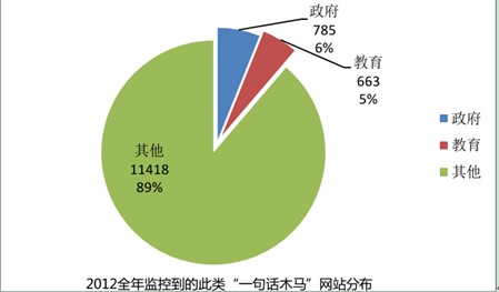 360曝光神秘“一句话木马” 提醒站长严查后门