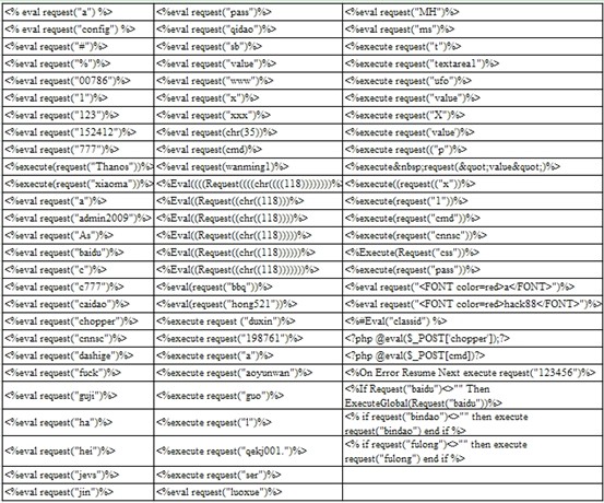 360曝光神秘“一句话木马” 提醒站长严查后门
