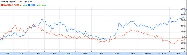 奇虎与谷歌合作敲定 市值超新浪达搜狐2倍