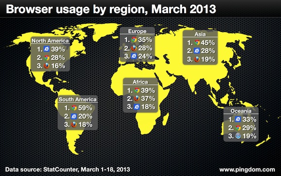 最新数据：Chrome取代IE 全球使用率第一