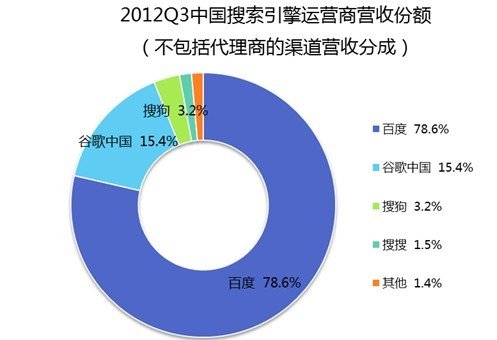 易观:百度占搜索引擎营收份额近80% 360缺体系建设