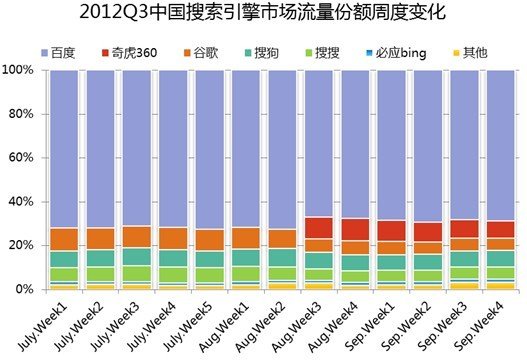 中国搜索引擎市场流量份额周期变化