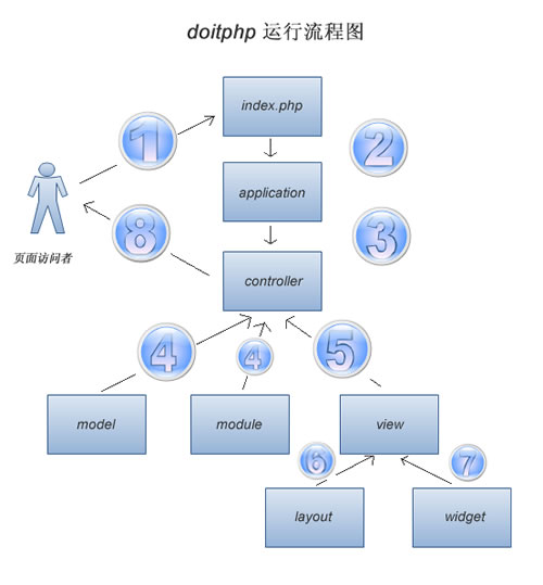 DoitPHP运行流程图