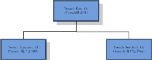 Yeeach 证书体系