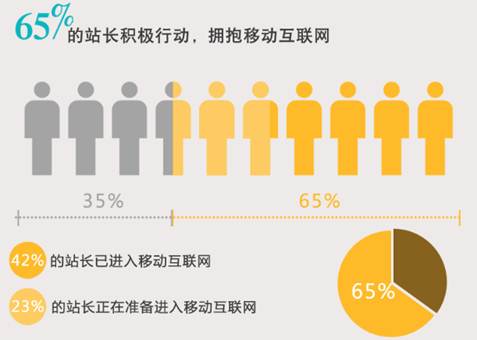 百度联盟500站长精英调查:做移动互联网最怕钱景不明