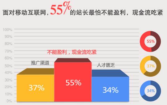 百度联盟500站长精英调查:做移动互联网最怕钱景不明