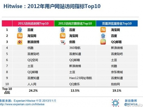 优酷土豆系2012最受欢迎视频网站