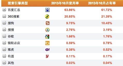 搜狗与360“口水”背后的商业逻辑