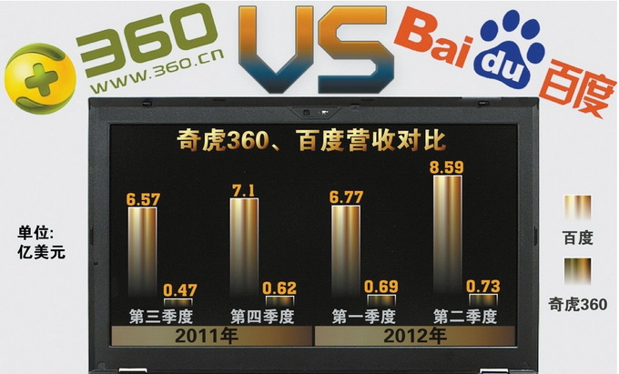 国家版权局首次就“3B大战”表态 称360搜索抓取百度内容违规