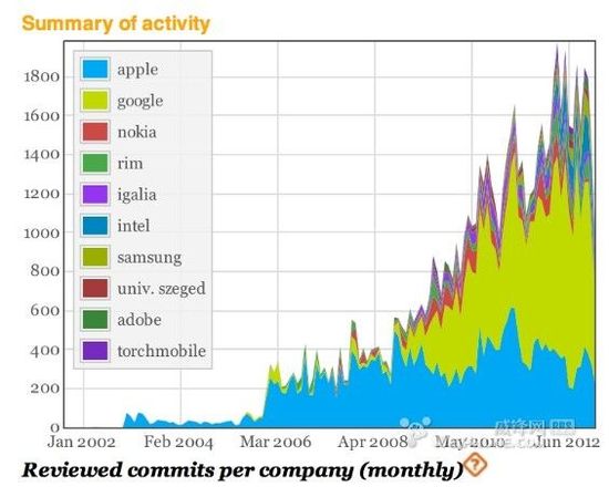谷歌为Chrome开发新网页渲染引擎Blink