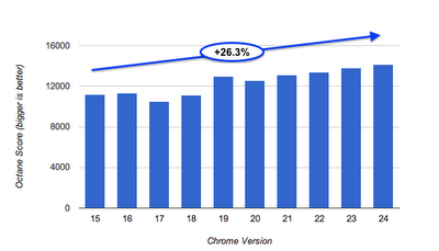 谷歌：Chrome的速度比去年快了26%