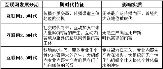传统媒体“内容为王”的转型之路