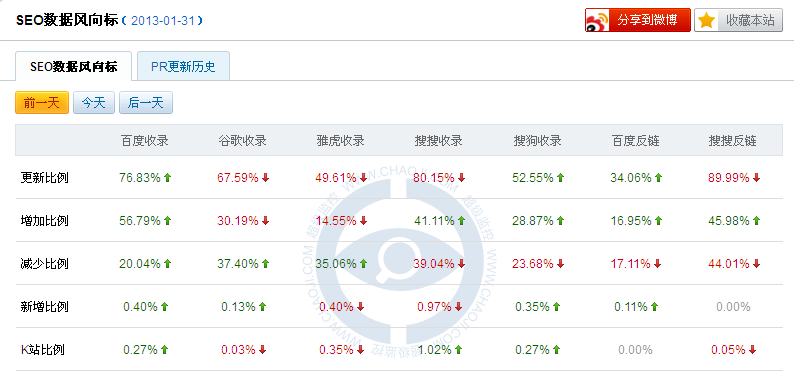 肖俊:百度大更新2013年1月末观察总结