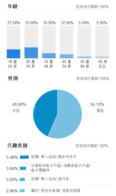 Google分析新增的受众特征和兴趣报告
