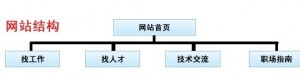 如何调整网站版面结构 来保持网站排名