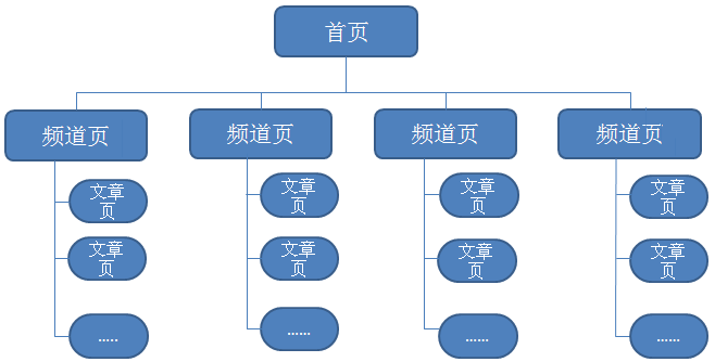 如何做好关键词排名难易程度分析