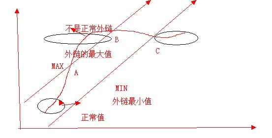 细说外链以及外链的生命周期