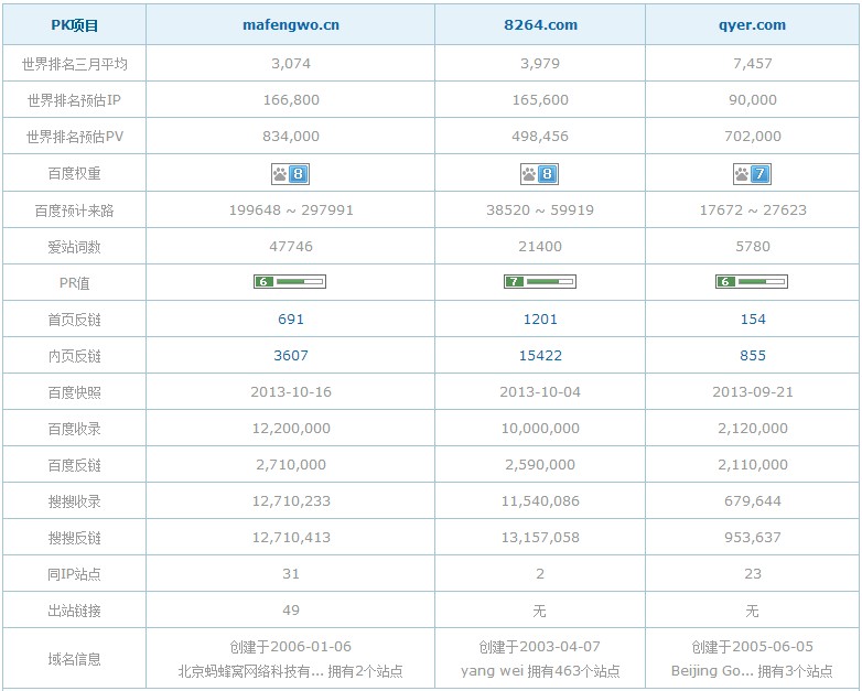 深挖对比蚂蜂窝、8264、穷游三个UGC旅游网站