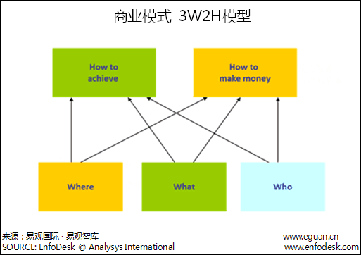 商业模式3w2h模型