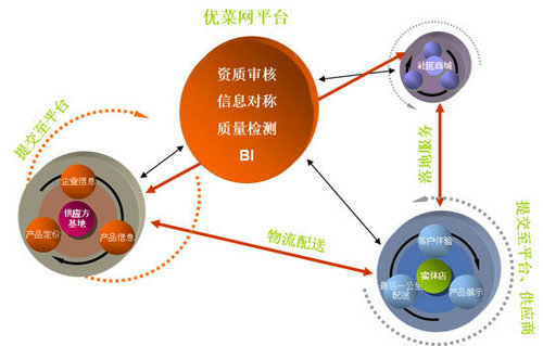 如何把O2O生鲜电商做成功:合作