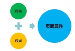 HITS—基于页面属性的链接算法