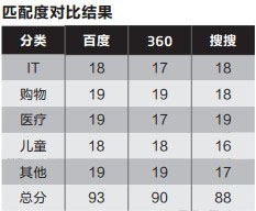 百度 360 搜搜 搜索引擎大PK