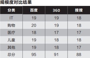 百度 360 搜搜 搜索引擎大PK