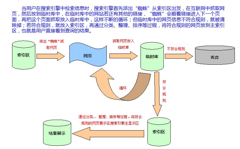 了解搜索引擎的抓取原理是做SEO优化的关键