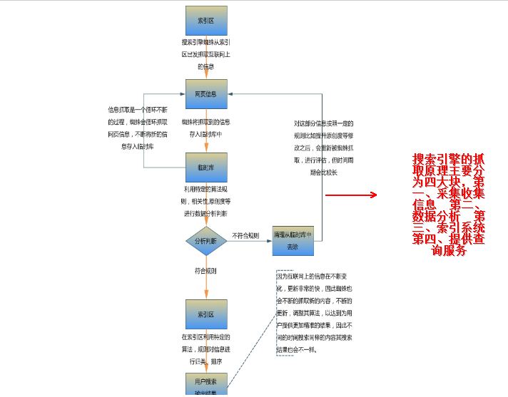 了解搜索引擎的抓取原理是做SEO优化的关键