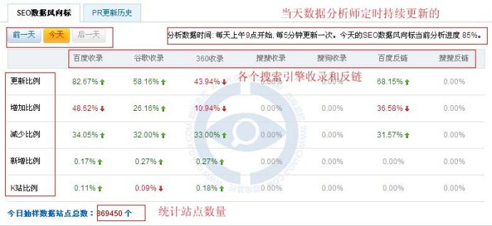 站长如何去看SEO数据风向标?
