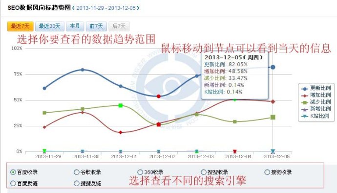 站长如何去看SEO数据风向标?
