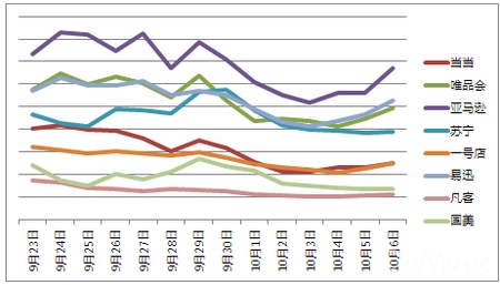 十一国内电商整体流量同比下降24%