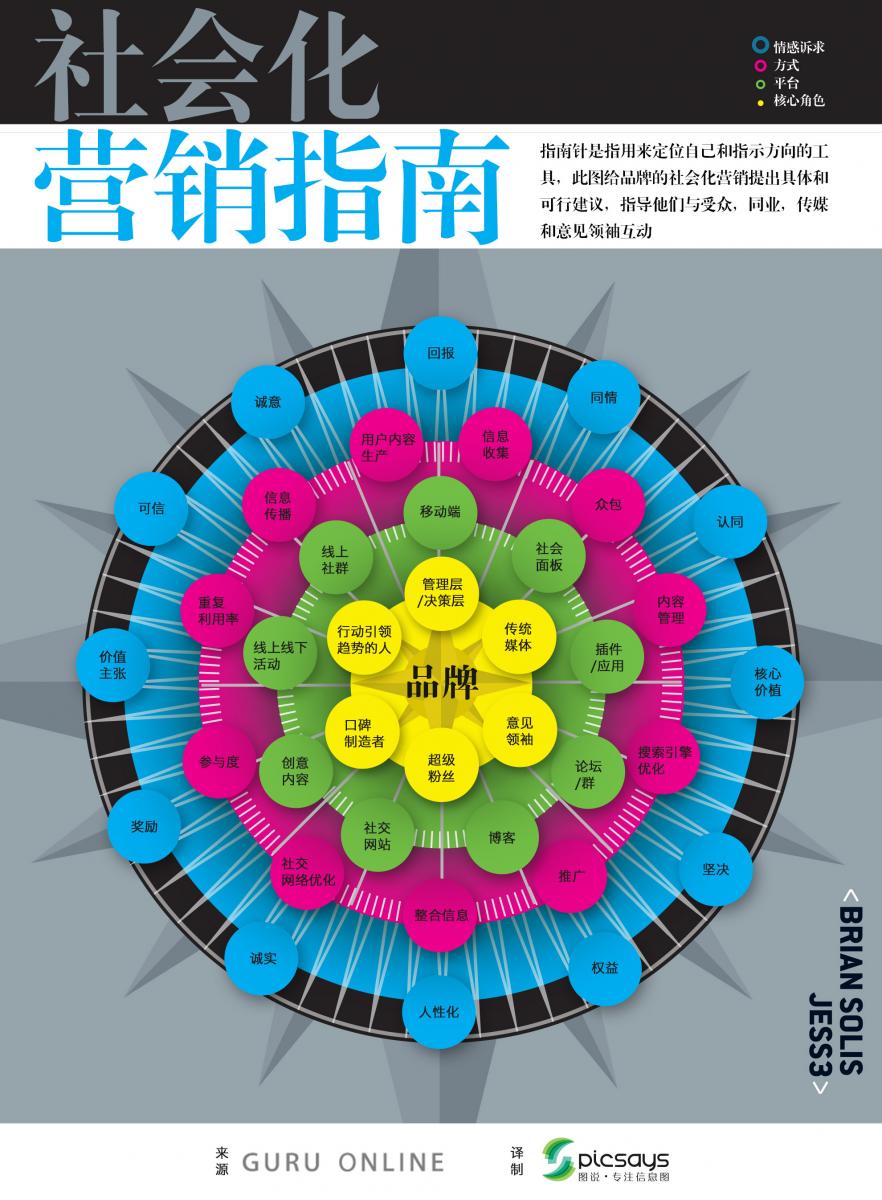 右击打开图片查看大图 社会化营销指南(图)