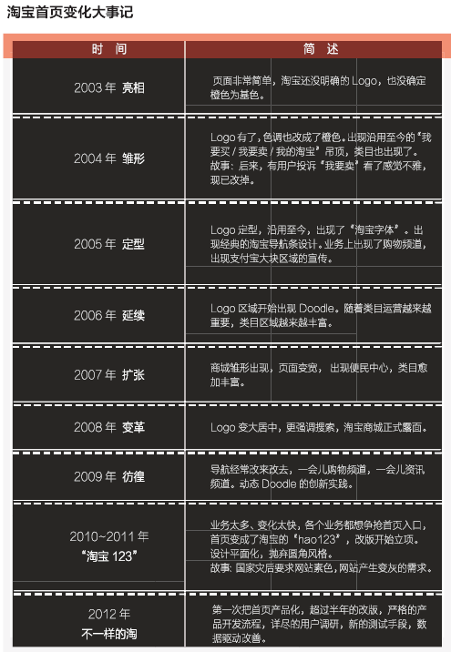 淘宝首页的变迁:从需求到功能