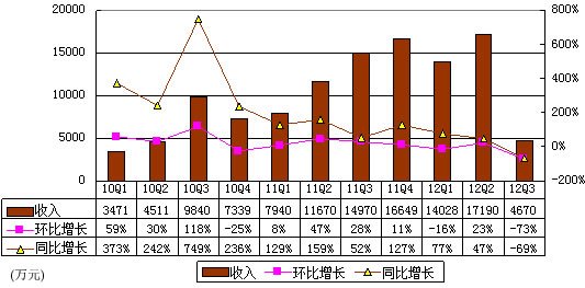 土豆遭优酷合并后营收大降