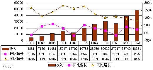 土豆遭优酷合并后营收大降