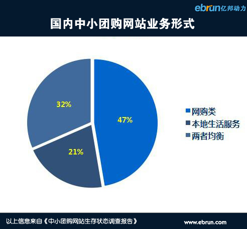 中小团购生存调查:九成依赖团购导航网站
