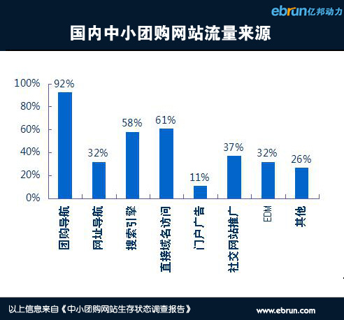 中小团购生存调查:九成依赖团购导航网站