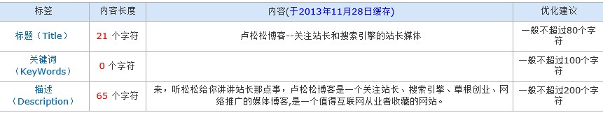 如何设置网站的三大标签