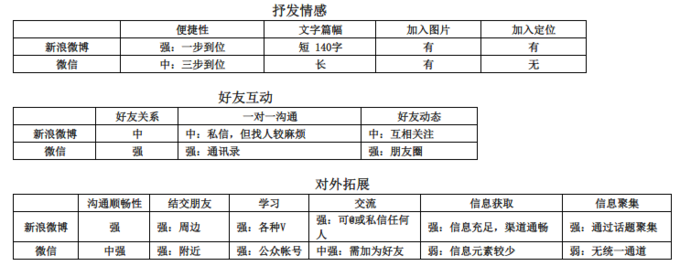 从用户的视角谈新浪微博与微信的产品设计
