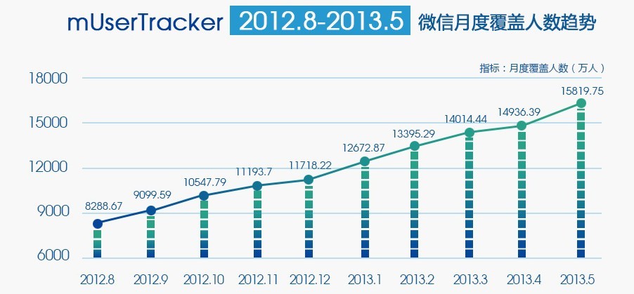 微信时代,如何去做好微信营销?