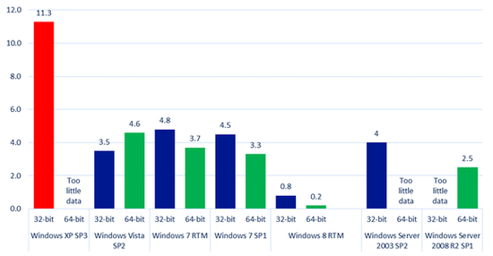Windows XP用户被微软警告 不升级遭黑客攻击