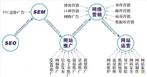 解读SEO、SEM、网站推广、网络营销以及网站运营的关系