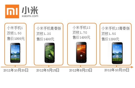 数量缩水 小米1S青春版今日仅售30万部