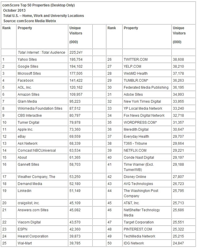 梅耶尔内容战略奏效 雅虎网站访问量超过谷歌