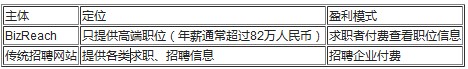 招聘网站另类商业模式:求职者付费