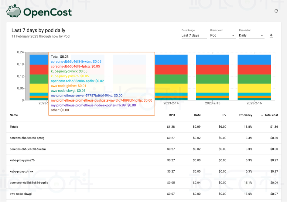 OpenCost监控Kubernetes云成本