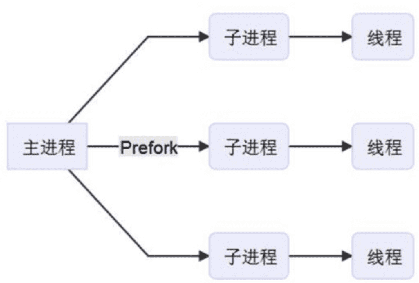 Prefork MPM