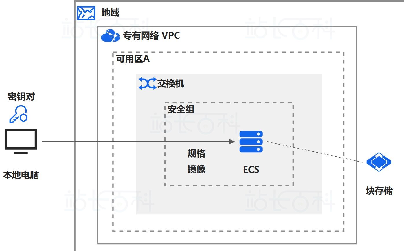 阿里云ECS怎么用