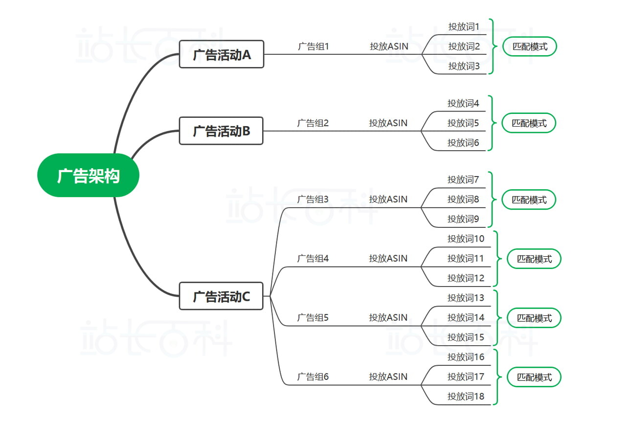 Sif关键词广告透视仪:查广告架构